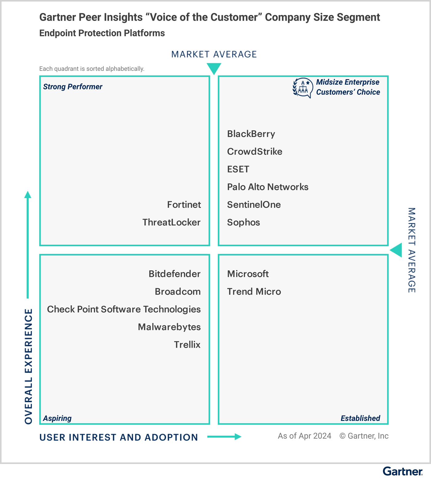 Gartner VOC quadrant