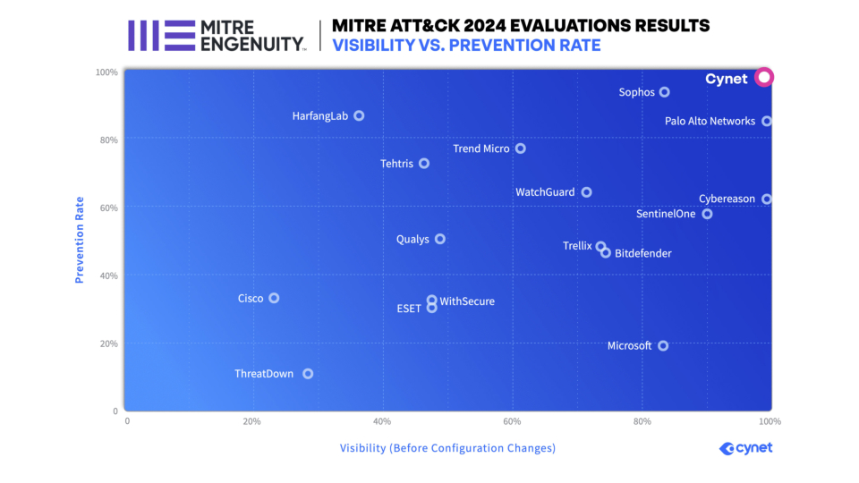 Cynet edini s 100-odstotnim izkupičkom pri ocenjevanju MITRE ATT&CK 2024