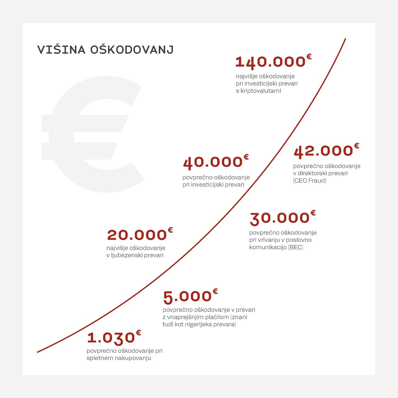 visina oskodovanj SICERT 2023